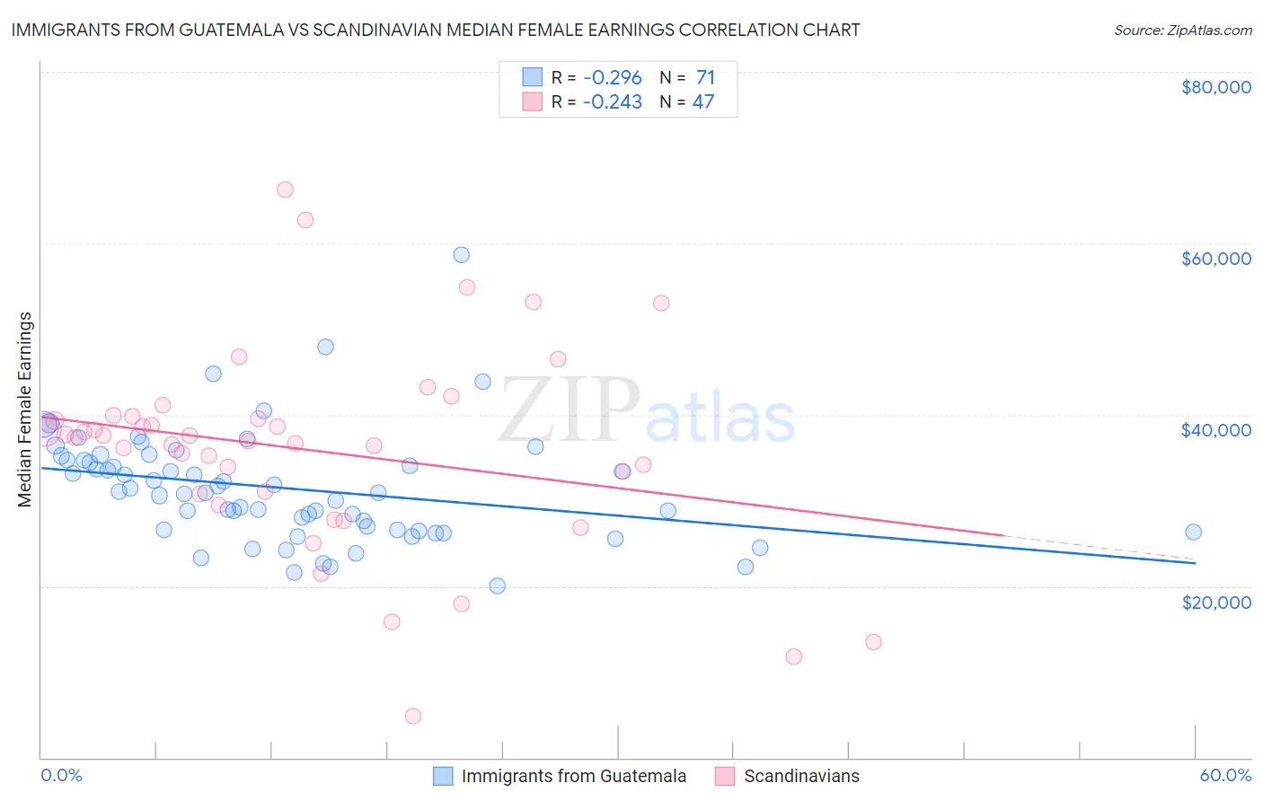 Immigrants from Guatemala vs Scandinavian Median Female Earnings