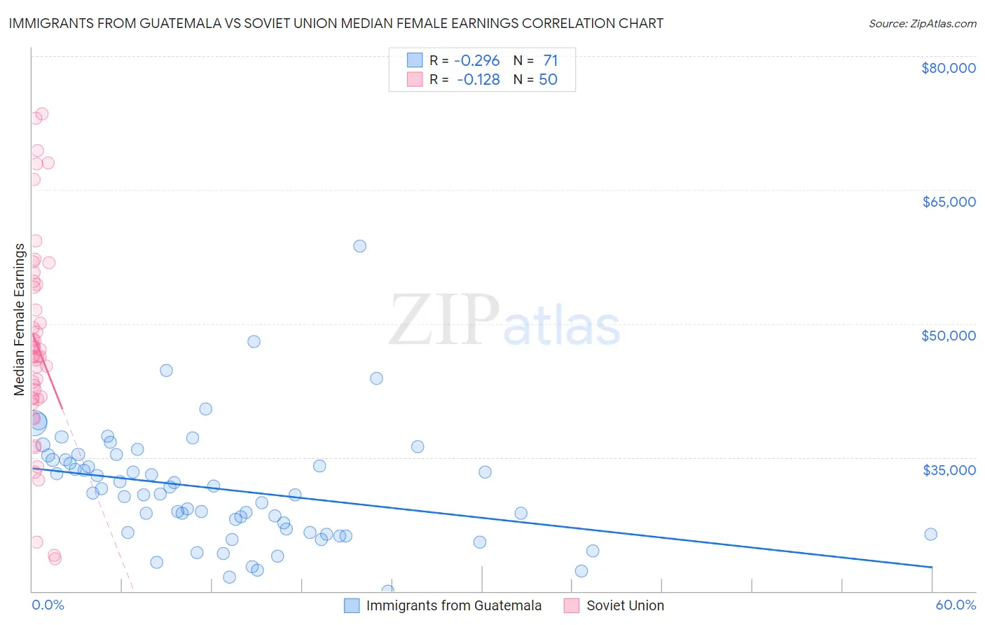 Immigrants from Guatemala vs Soviet Union Median Female Earnings