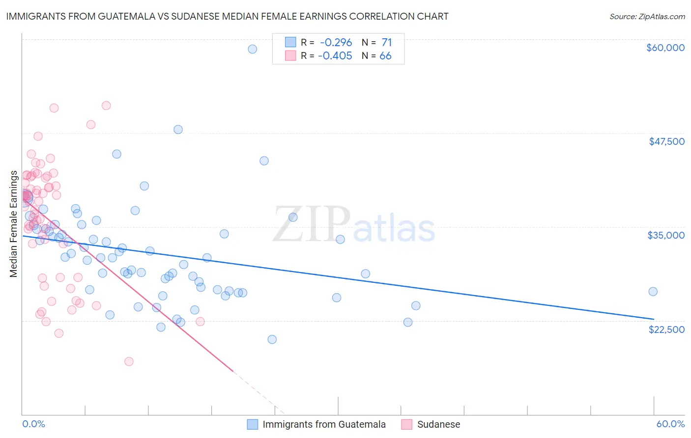 Immigrants from Guatemala vs Sudanese Median Female Earnings