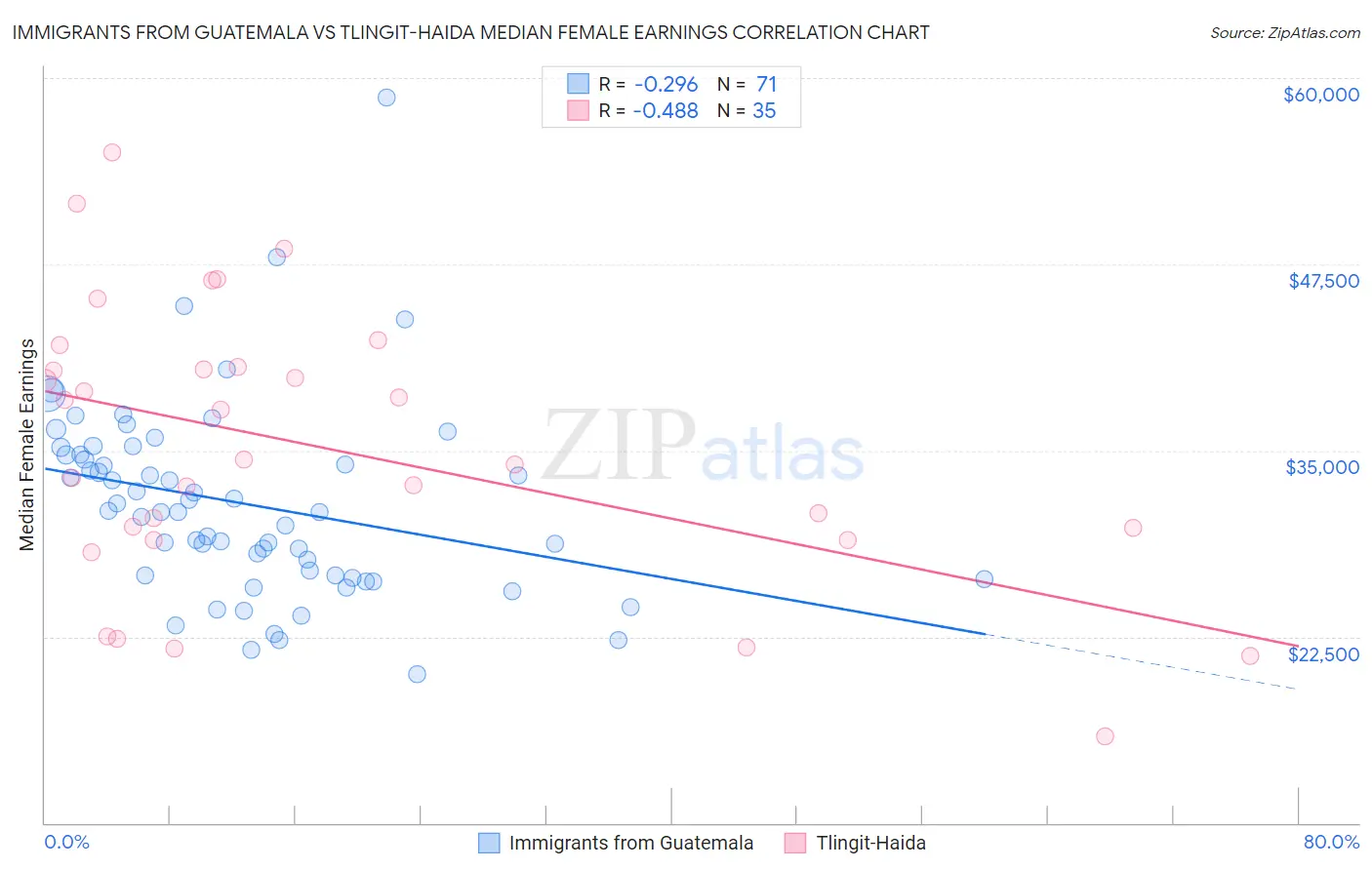 Immigrants from Guatemala vs Tlingit-Haida Median Female Earnings