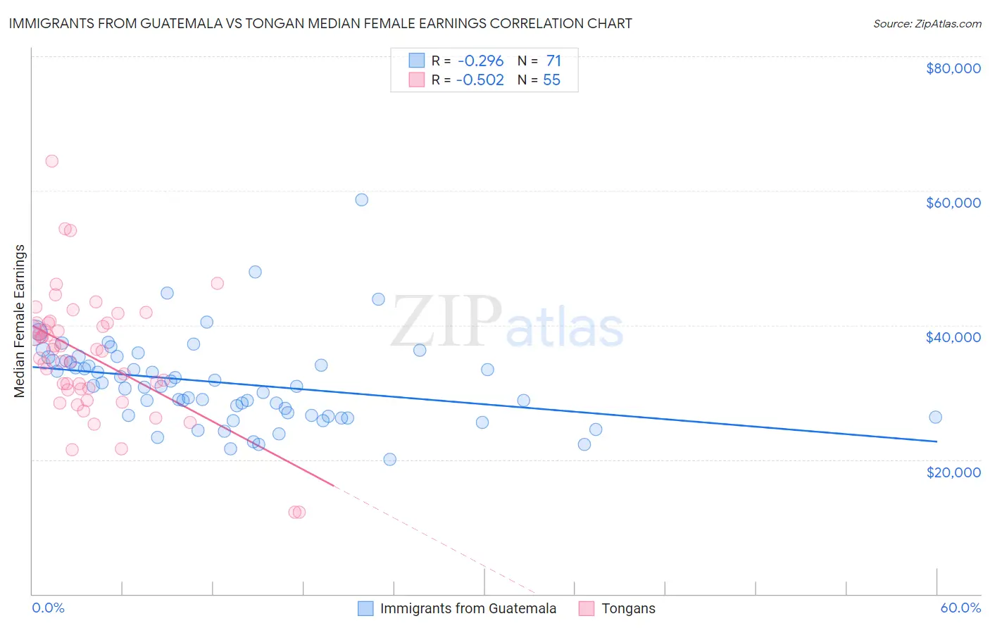 Immigrants from Guatemala vs Tongan Median Female Earnings