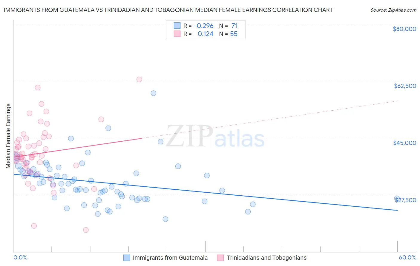 Immigrants from Guatemala vs Trinidadian and Tobagonian Median Female Earnings