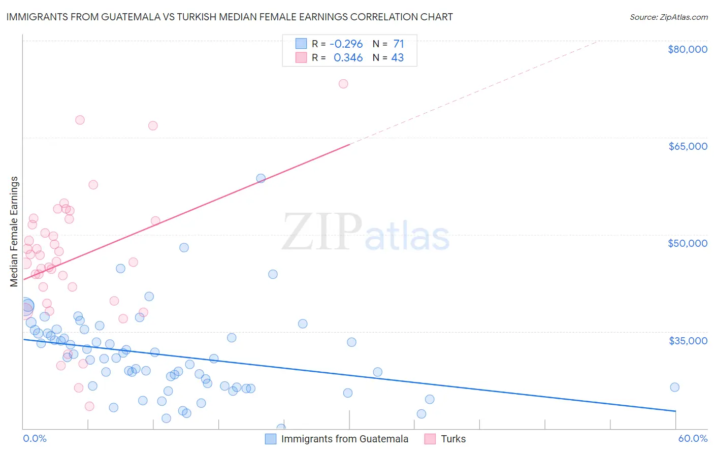 Immigrants from Guatemala vs Turkish Median Female Earnings