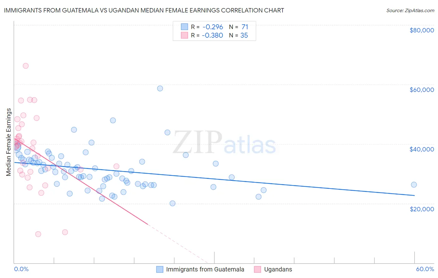 Immigrants from Guatemala vs Ugandan Median Female Earnings