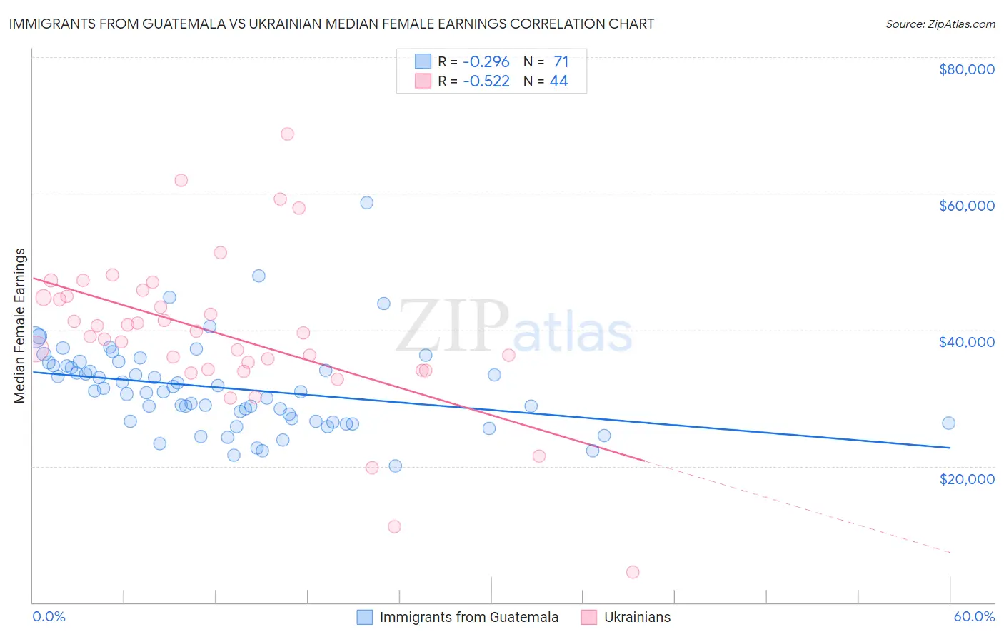 Immigrants from Guatemala vs Ukrainian Median Female Earnings