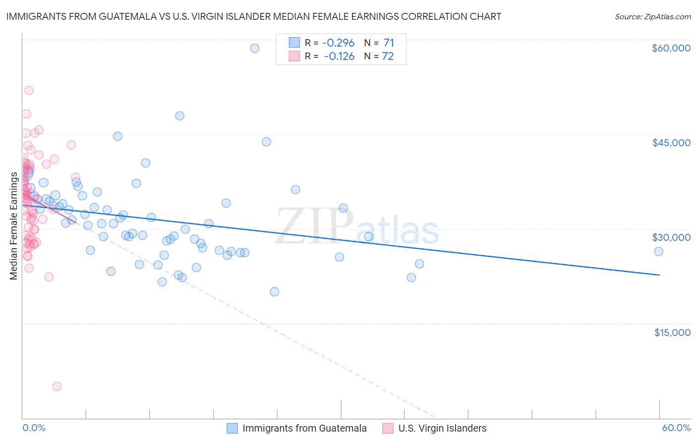 Immigrants from Guatemala vs U.S. Virgin Islander Median Female Earnings