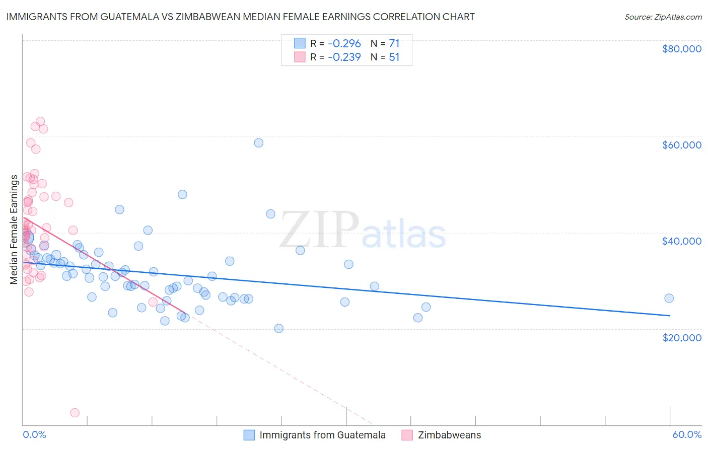 Immigrants from Guatemala vs Zimbabwean Median Female Earnings