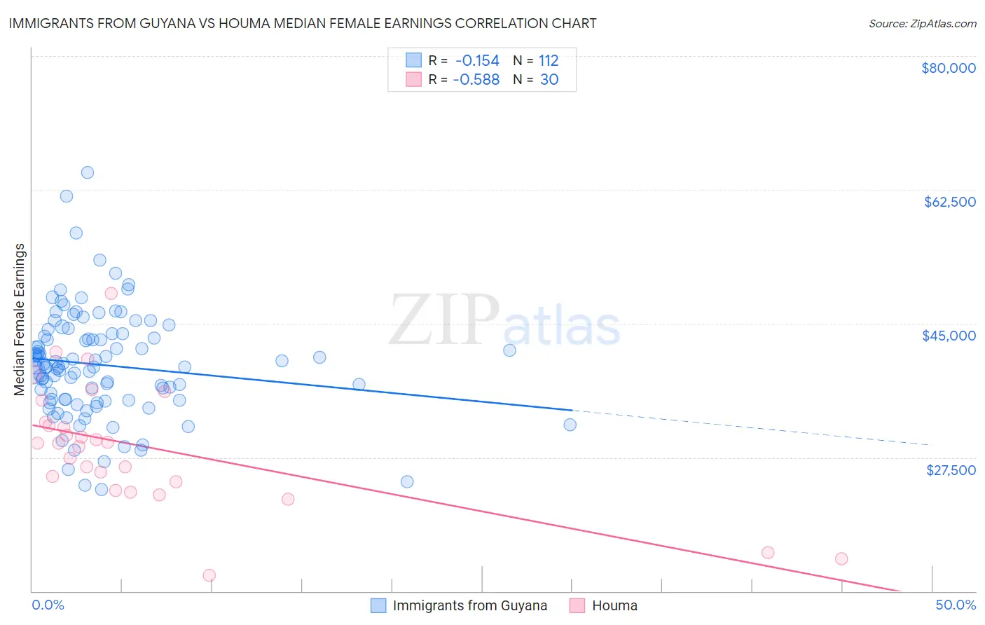 Immigrants from Guyana vs Houma Median Female Earnings