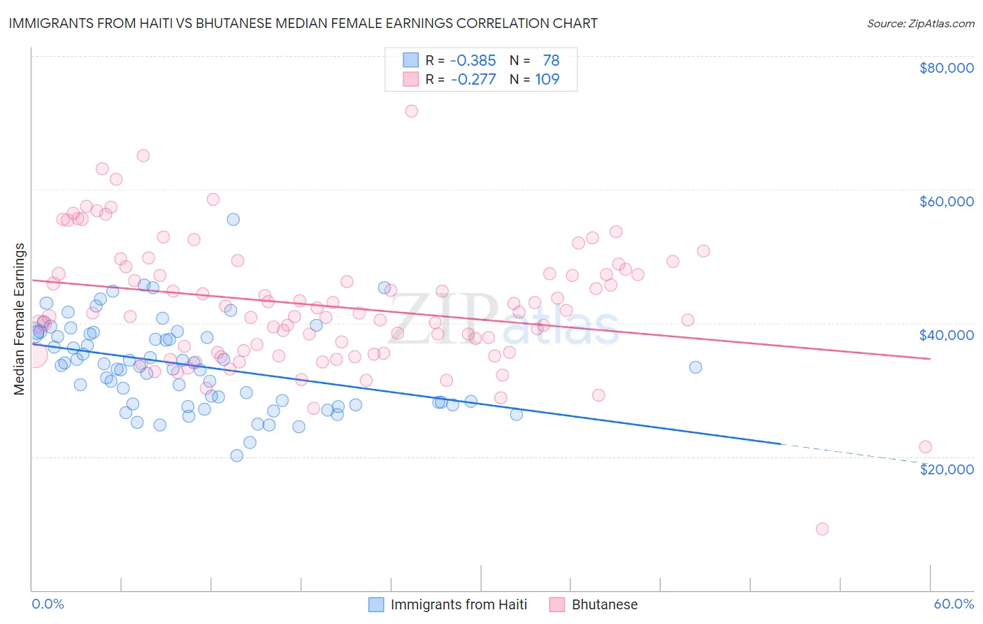 Immigrants from Haiti vs Bhutanese Median Female Earnings