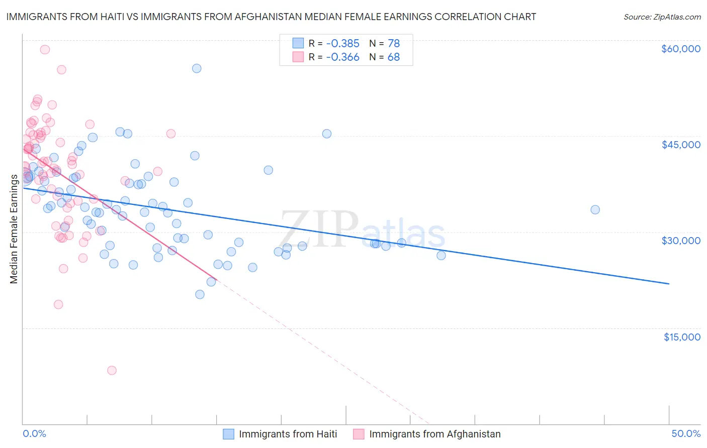 Immigrants from Haiti vs Immigrants from Afghanistan Median Female Earnings