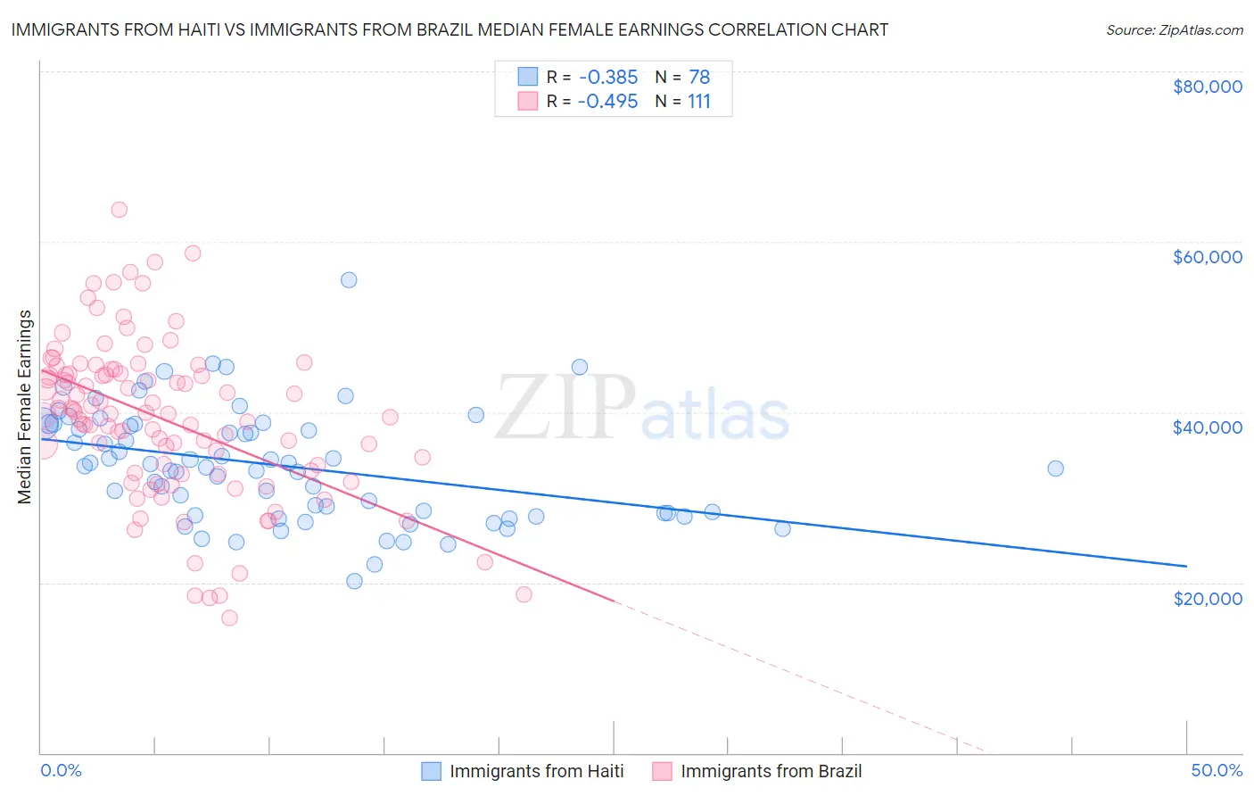 Immigrants from Haiti vs Immigrants from Brazil Median Female Earnings