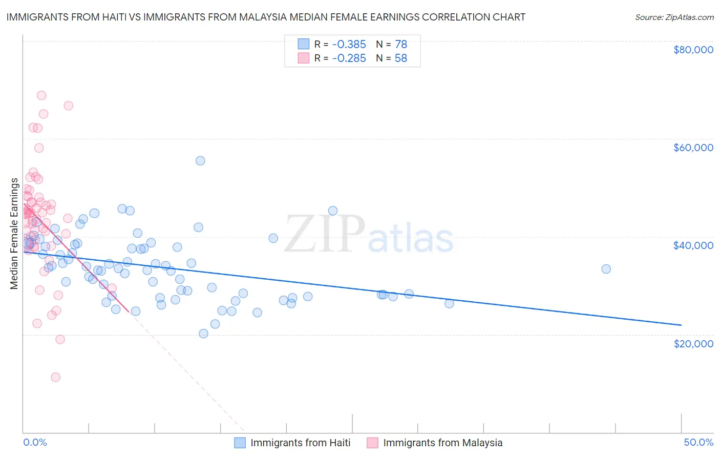 Immigrants from Haiti vs Immigrants from Malaysia Median Female Earnings
