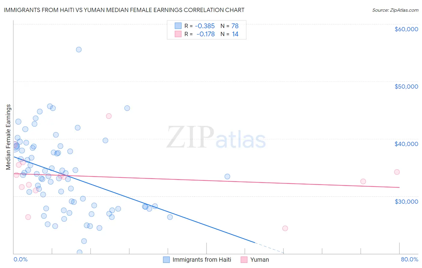Immigrants from Haiti vs Yuman Median Female Earnings