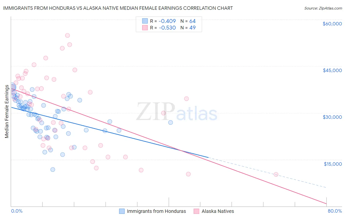 Immigrants from Honduras vs Alaska Native Median Female Earnings