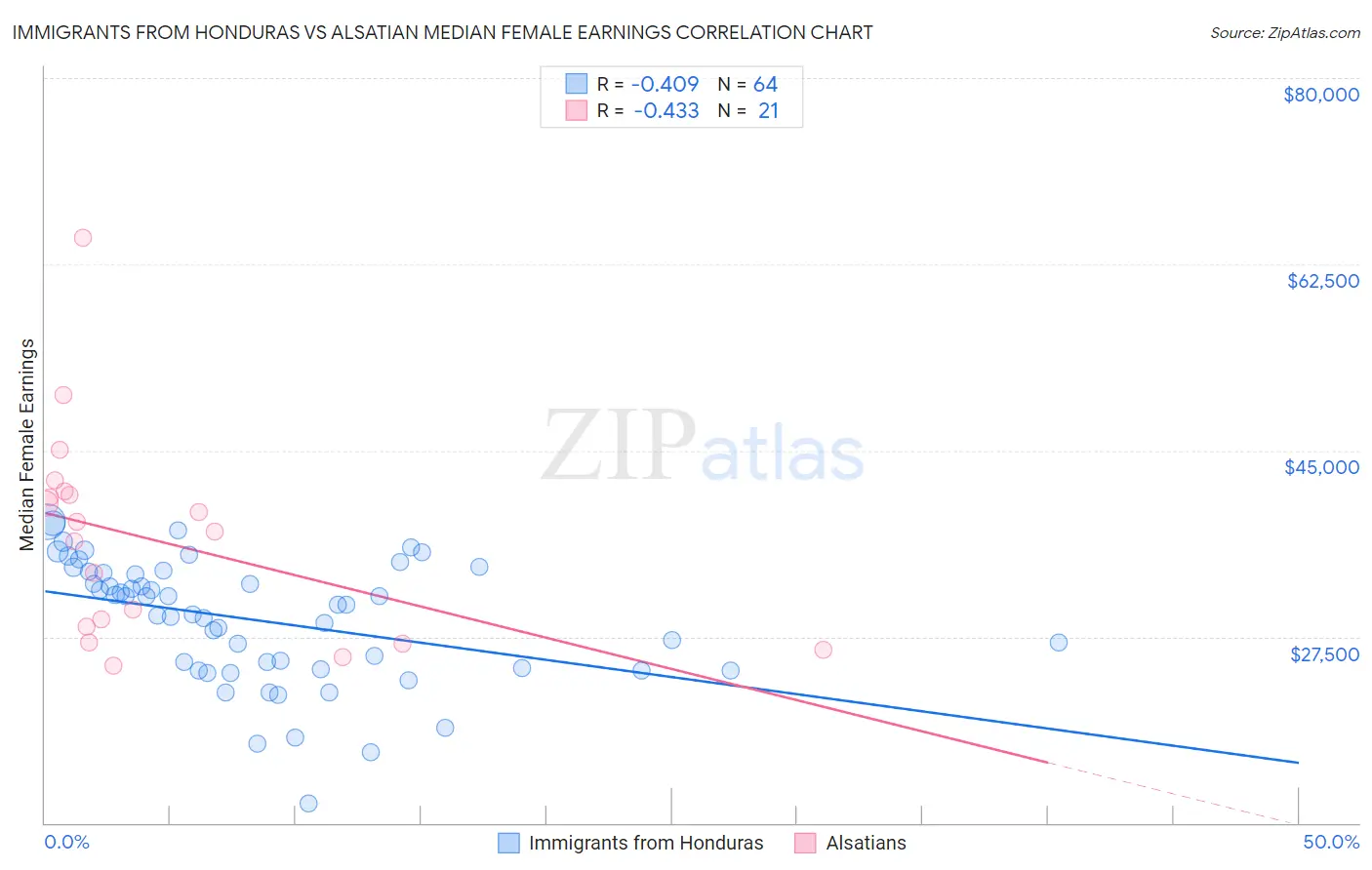 Immigrants from Honduras vs Alsatian Median Female Earnings