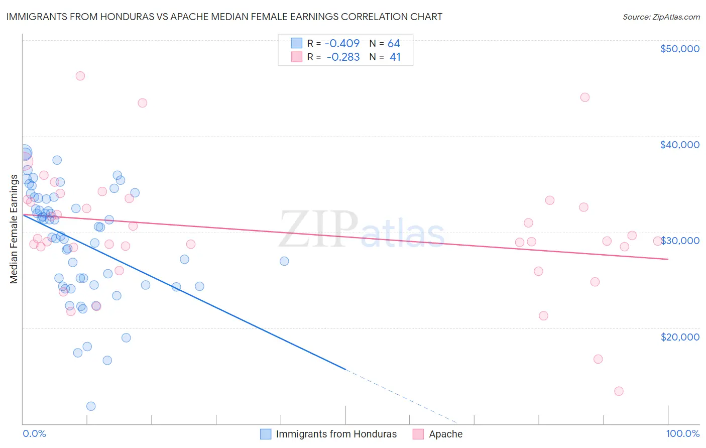 Immigrants from Honduras vs Apache Median Female Earnings