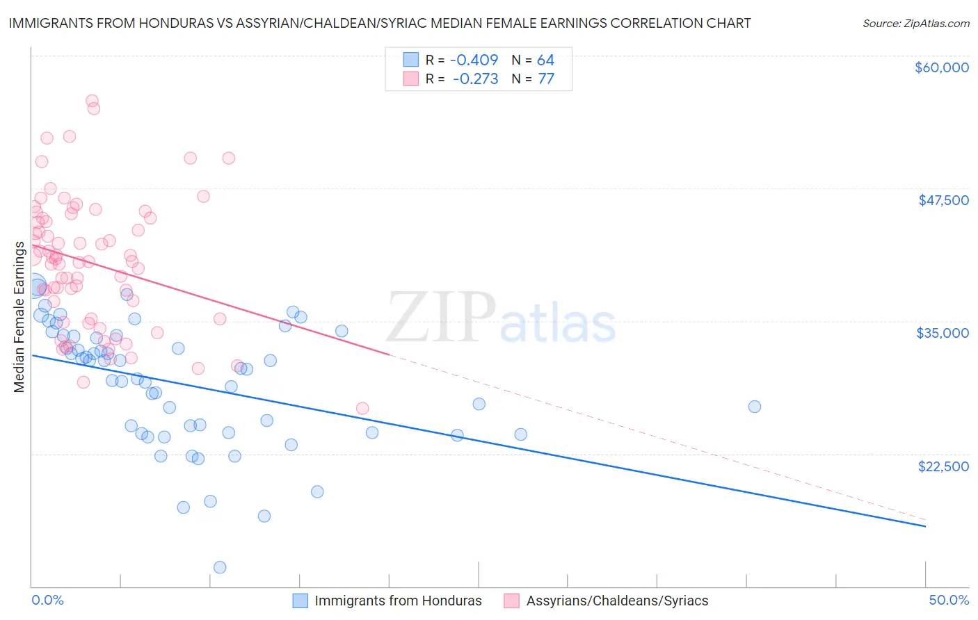 Immigrants from Honduras vs Assyrian/Chaldean/Syriac Median Female Earnings