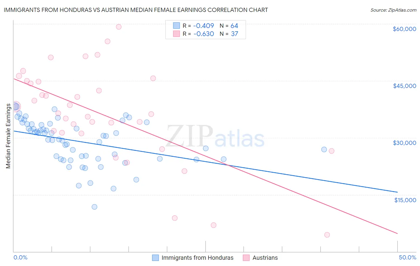 Immigrants from Honduras vs Austrian Median Female Earnings