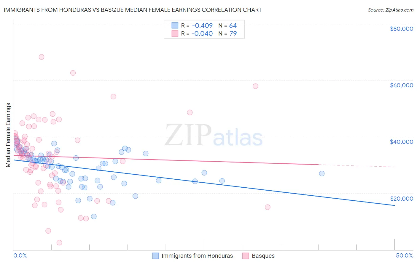 Immigrants from Honduras vs Basque Median Female Earnings