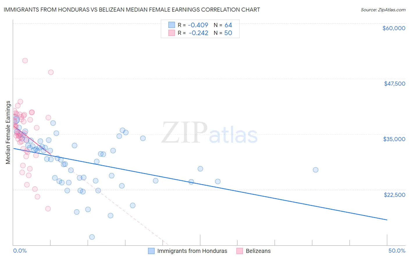 Immigrants from Honduras vs Belizean Median Female Earnings