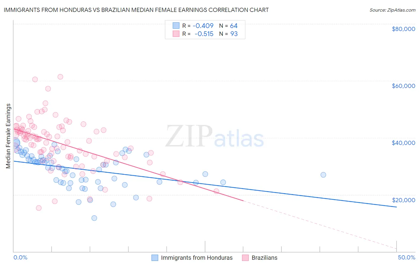 Immigrants from Honduras vs Brazilian Median Female Earnings