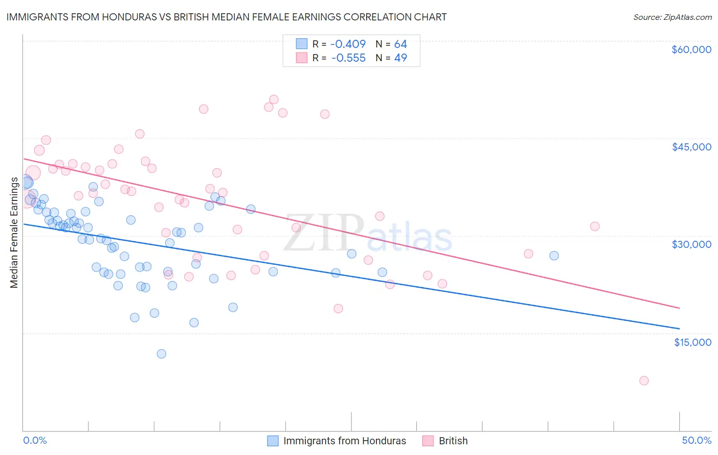 Immigrants from Honduras vs British Median Female Earnings