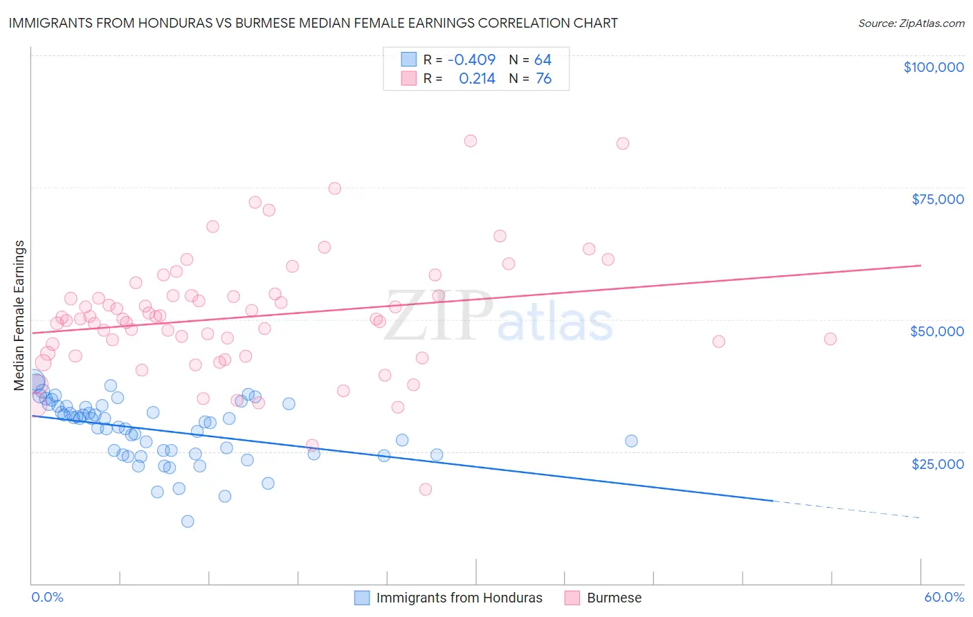 Immigrants from Honduras vs Burmese Median Female Earnings