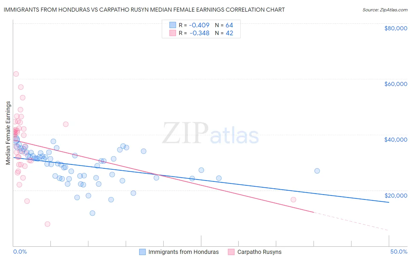 Immigrants from Honduras vs Carpatho Rusyn Median Female Earnings