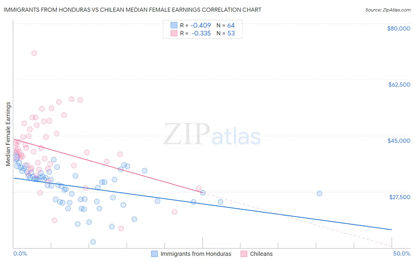 Immigrants from Honduras vs Chilean Median Female Earnings