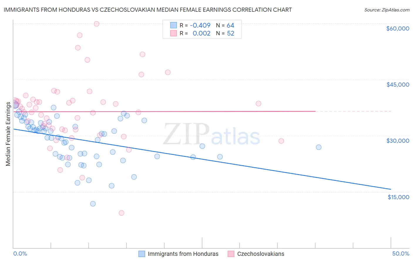 Immigrants from Honduras vs Czechoslovakian Median Female Earnings