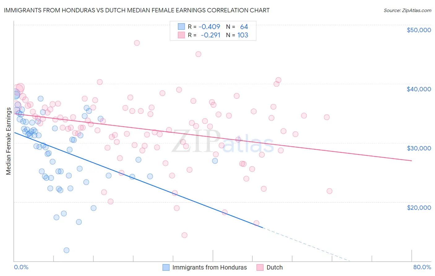 Immigrants from Honduras vs Dutch Median Female Earnings