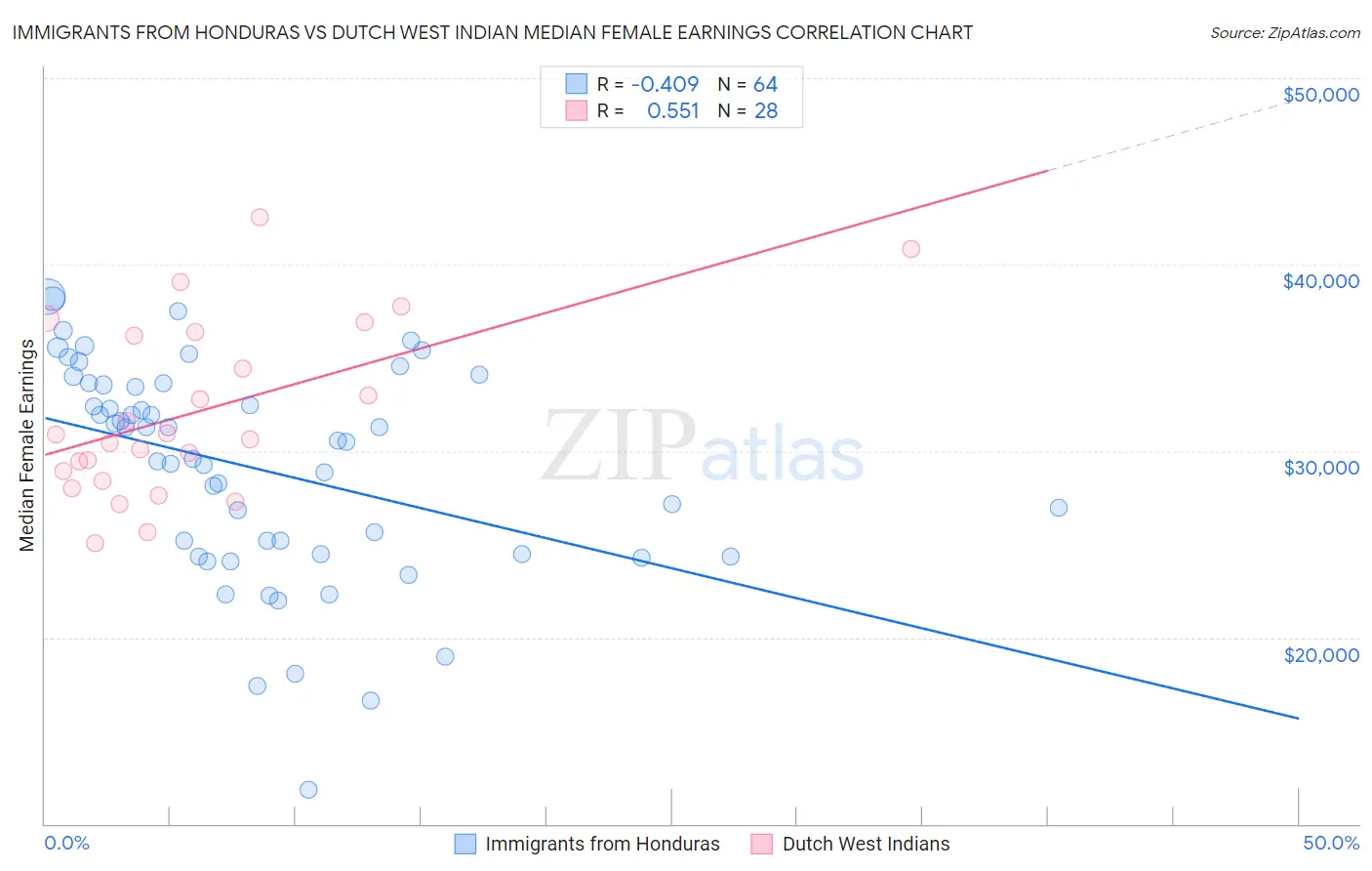Immigrants from Honduras vs Dutch West Indian Median Female Earnings