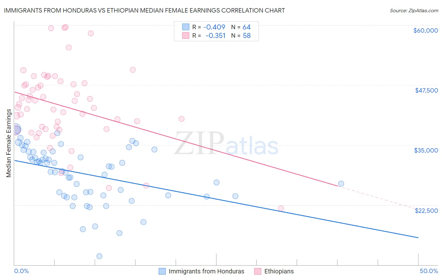 Immigrants from Honduras vs Ethiopian Median Female Earnings