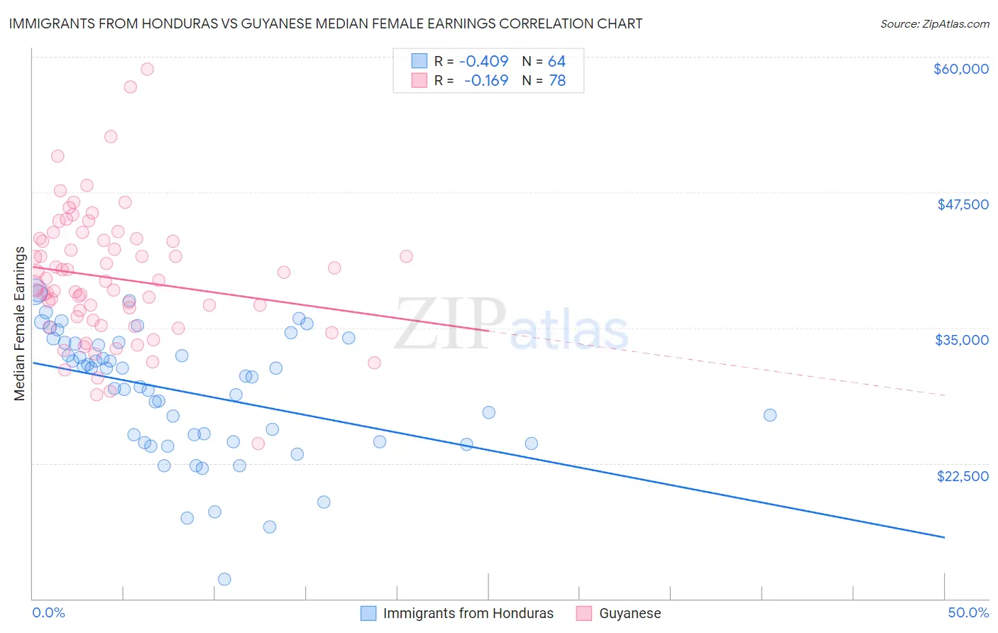 Immigrants from Honduras vs Guyanese Median Female Earnings