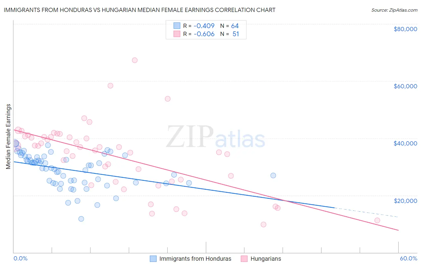 Immigrants from Honduras vs Hungarian Median Female Earnings