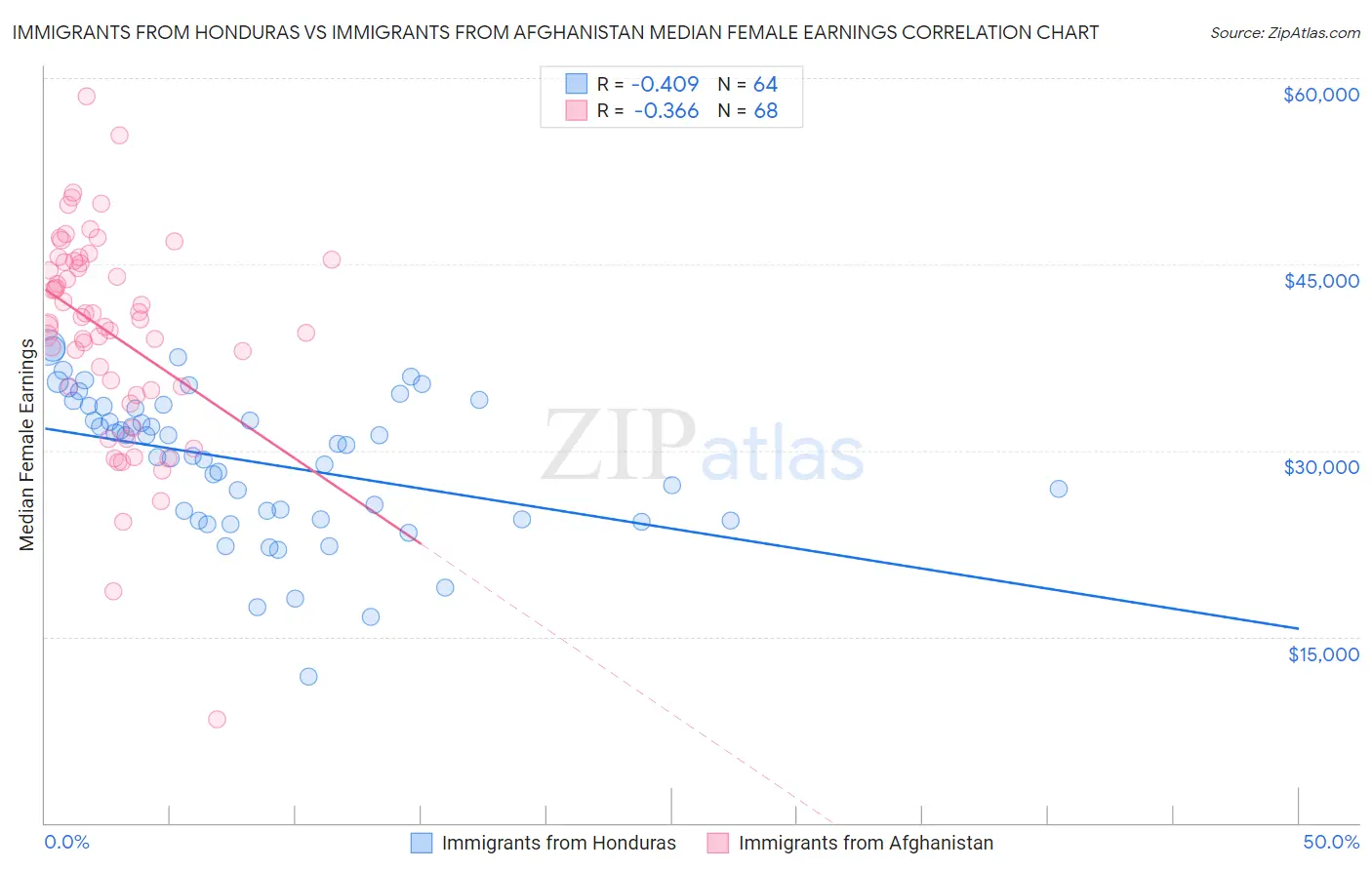 Immigrants from Honduras vs Immigrants from Afghanistan Median Female Earnings