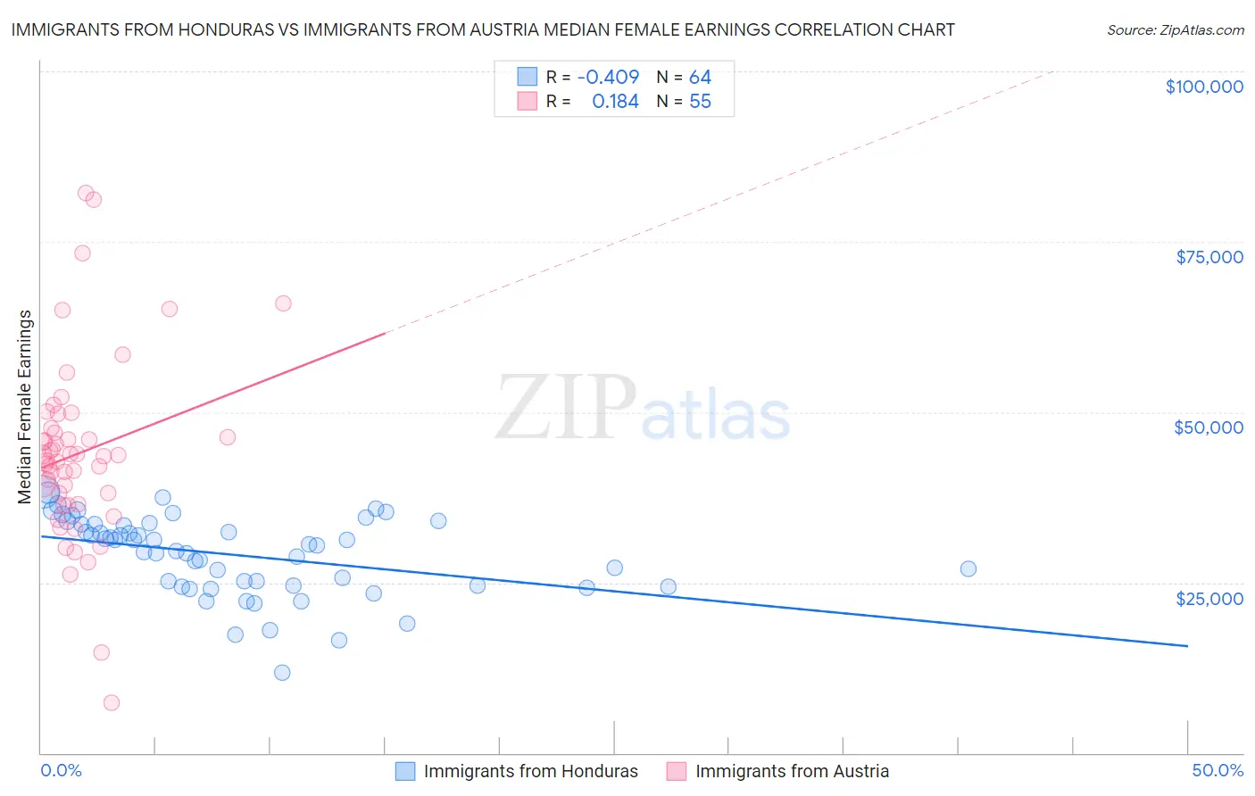 Immigrants from Honduras vs Immigrants from Austria Median Female Earnings