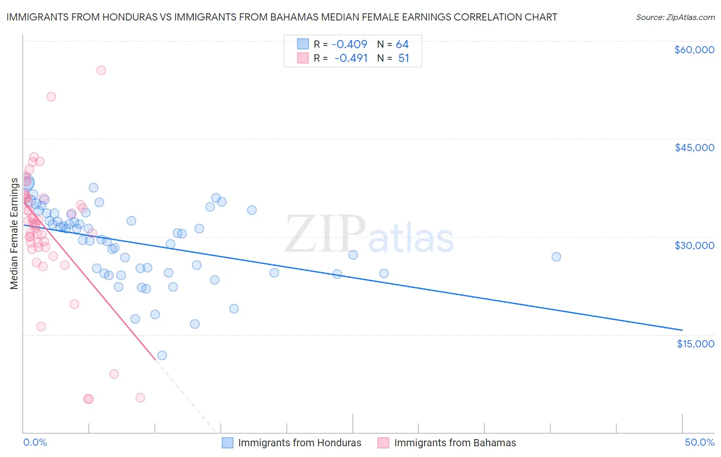 Immigrants from Honduras vs Immigrants from Bahamas Median Female Earnings
