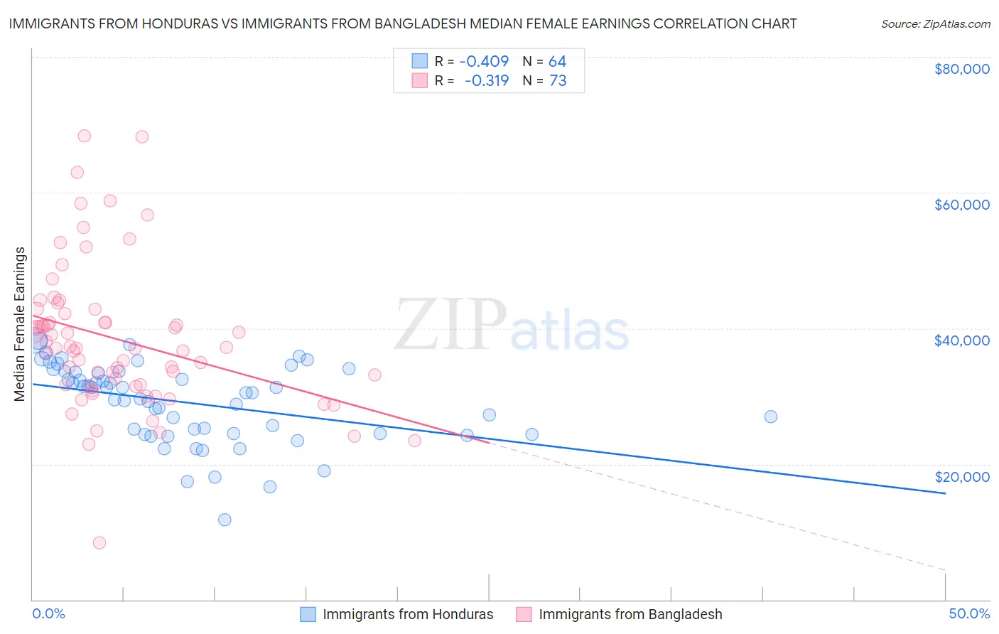 Immigrants from Honduras vs Immigrants from Bangladesh Median Female Earnings
