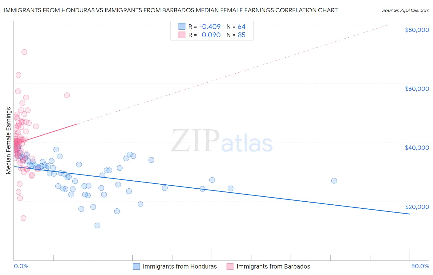 Immigrants from Honduras vs Immigrants from Barbados Median Female Earnings