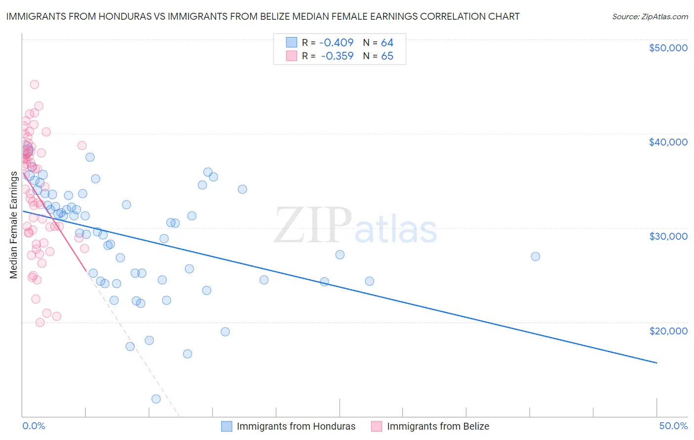 Immigrants from Honduras vs Immigrants from Belize Median Female Earnings