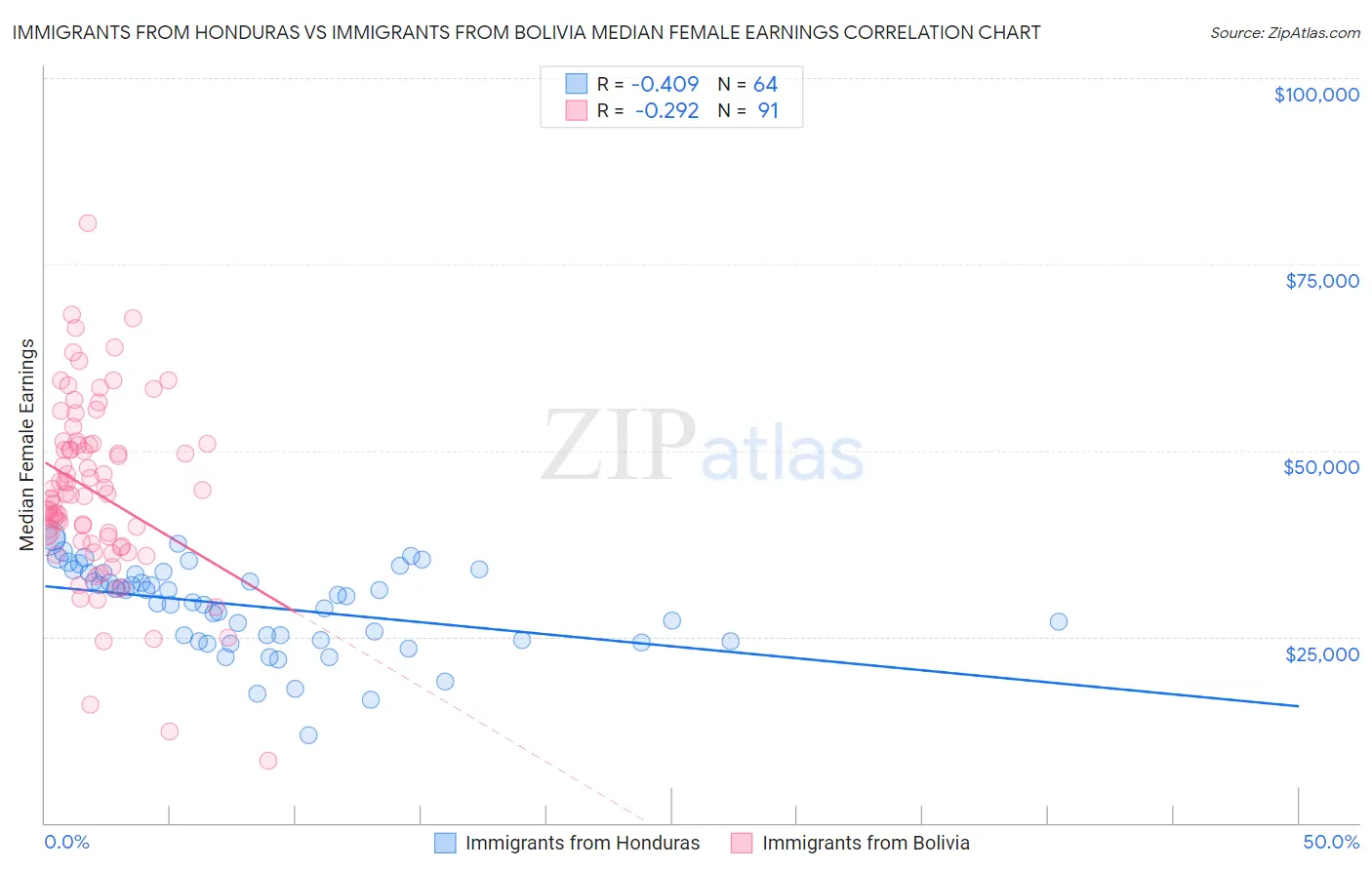 Immigrants from Honduras vs Immigrants from Bolivia Median Female Earnings