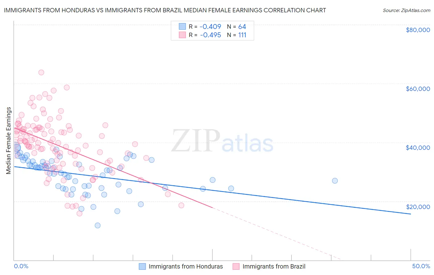 Immigrants from Honduras vs Immigrants from Brazil Median Female Earnings