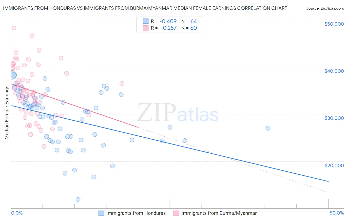 Immigrants from Honduras vs Immigrants from Burma/Myanmar Median Female Earnings