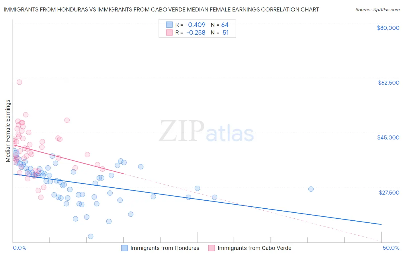 Immigrants from Honduras vs Immigrants from Cabo Verde Median Female Earnings