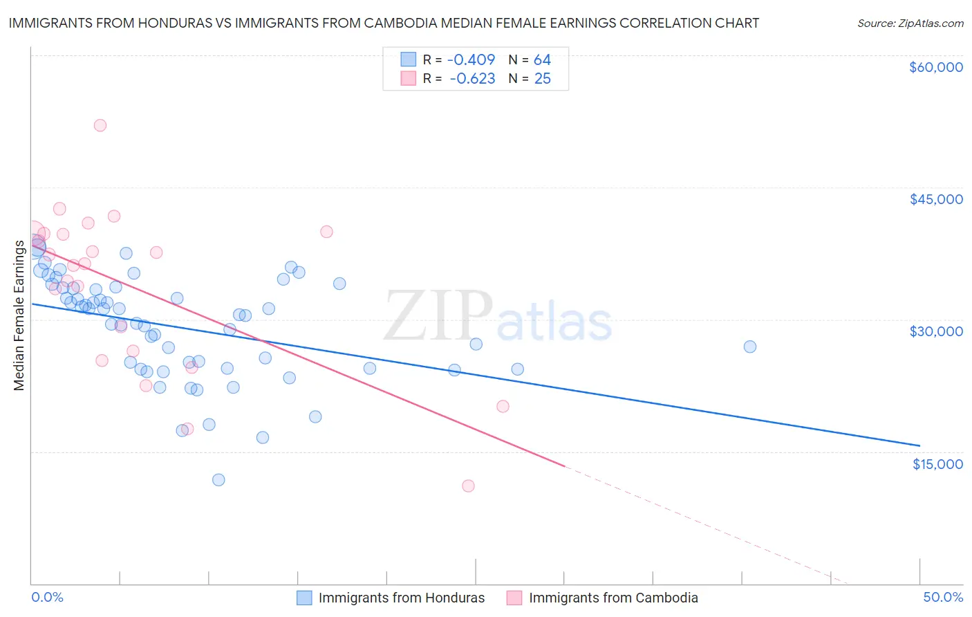 Immigrants from Honduras vs Immigrants from Cambodia Median Female Earnings