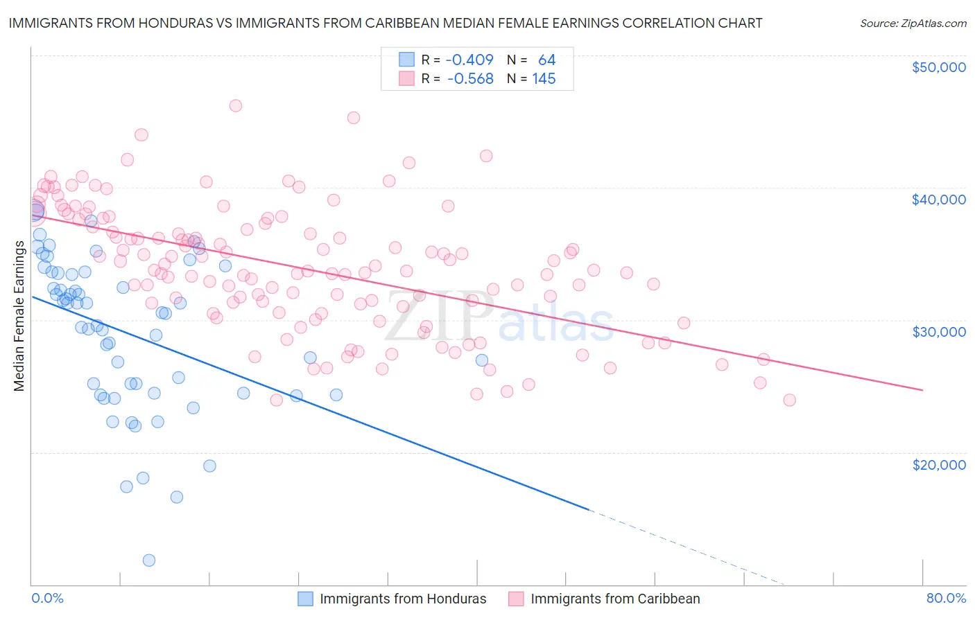 Immigrants from Honduras vs Immigrants from Caribbean Median Female Earnings
