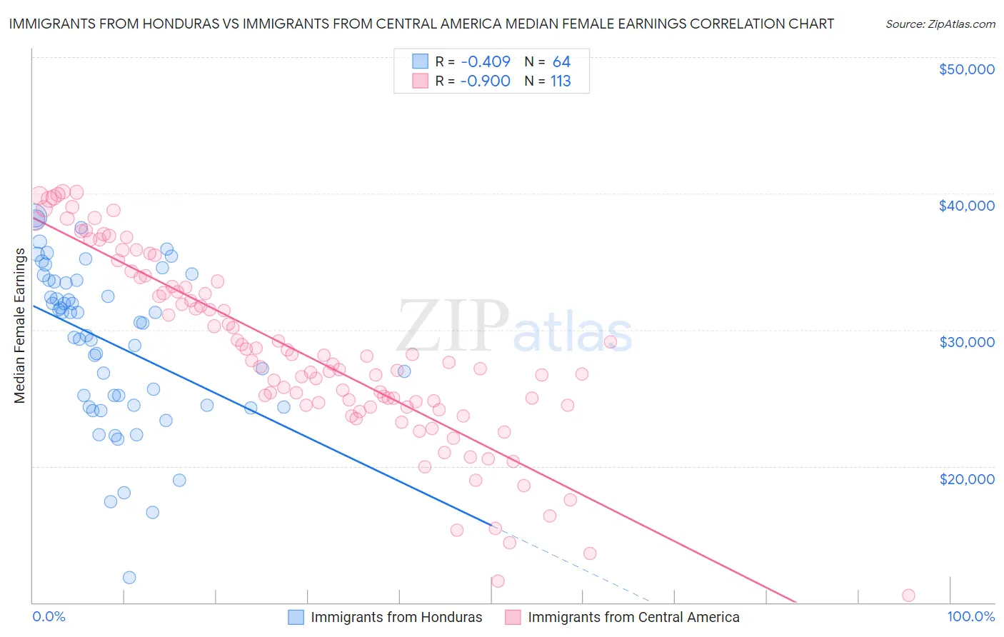 Immigrants from Honduras vs Immigrants from Central America Median Female Earnings