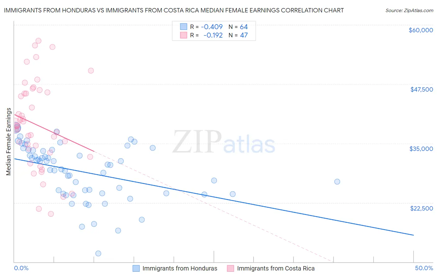Immigrants from Honduras vs Immigrants from Costa Rica Median Female Earnings