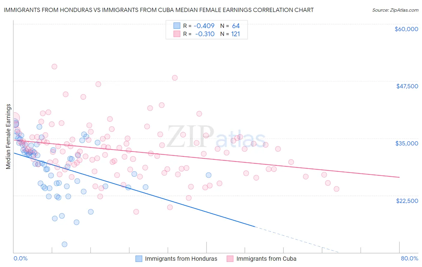 Immigrants from Honduras vs Immigrants from Cuba Median Female Earnings